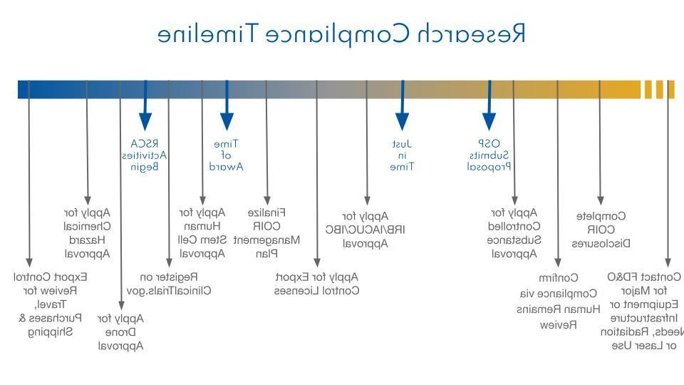 研究合规时间表