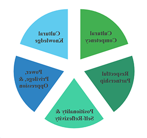 diagram depicting elements of community enagement